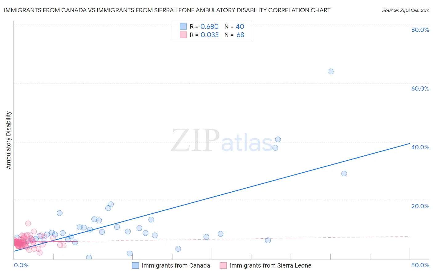 Immigrants from Canada vs Immigrants from Sierra Leone Ambulatory Disability