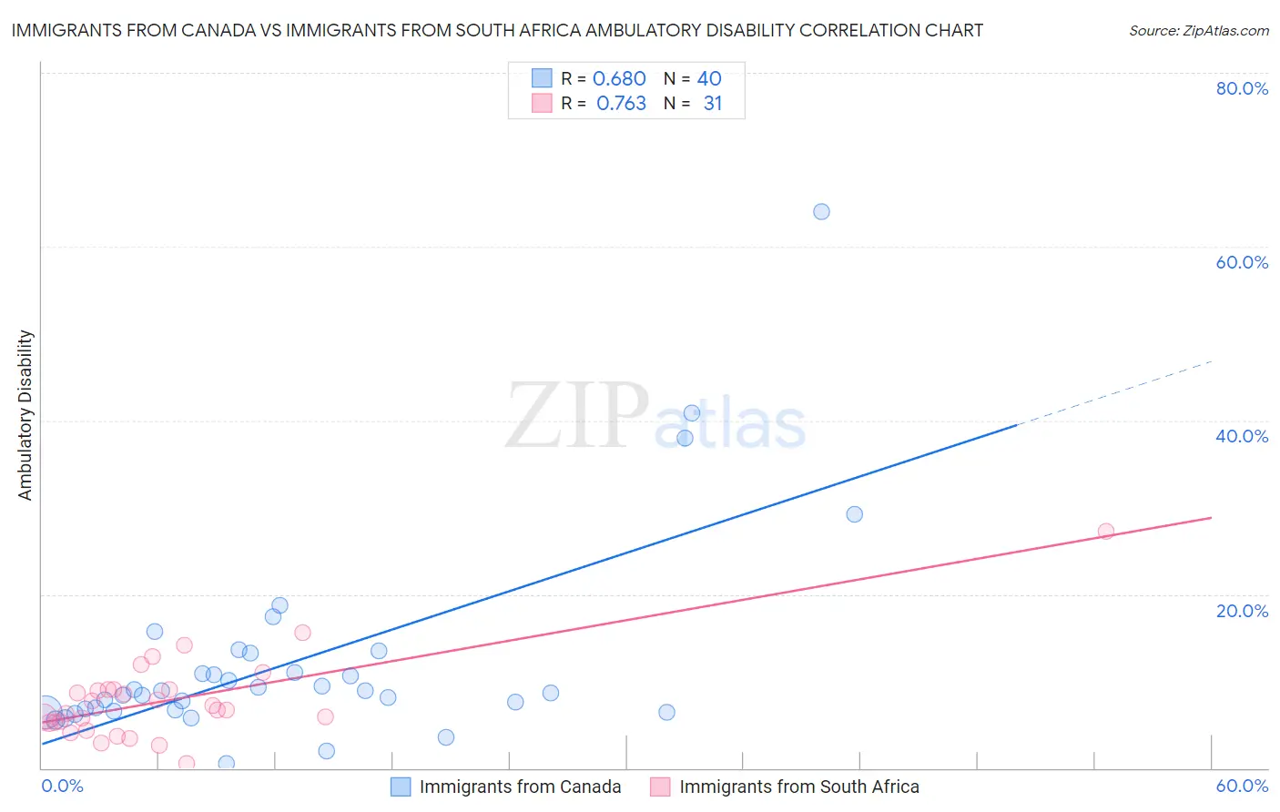 Immigrants from Canada vs Immigrants from South Africa Ambulatory Disability