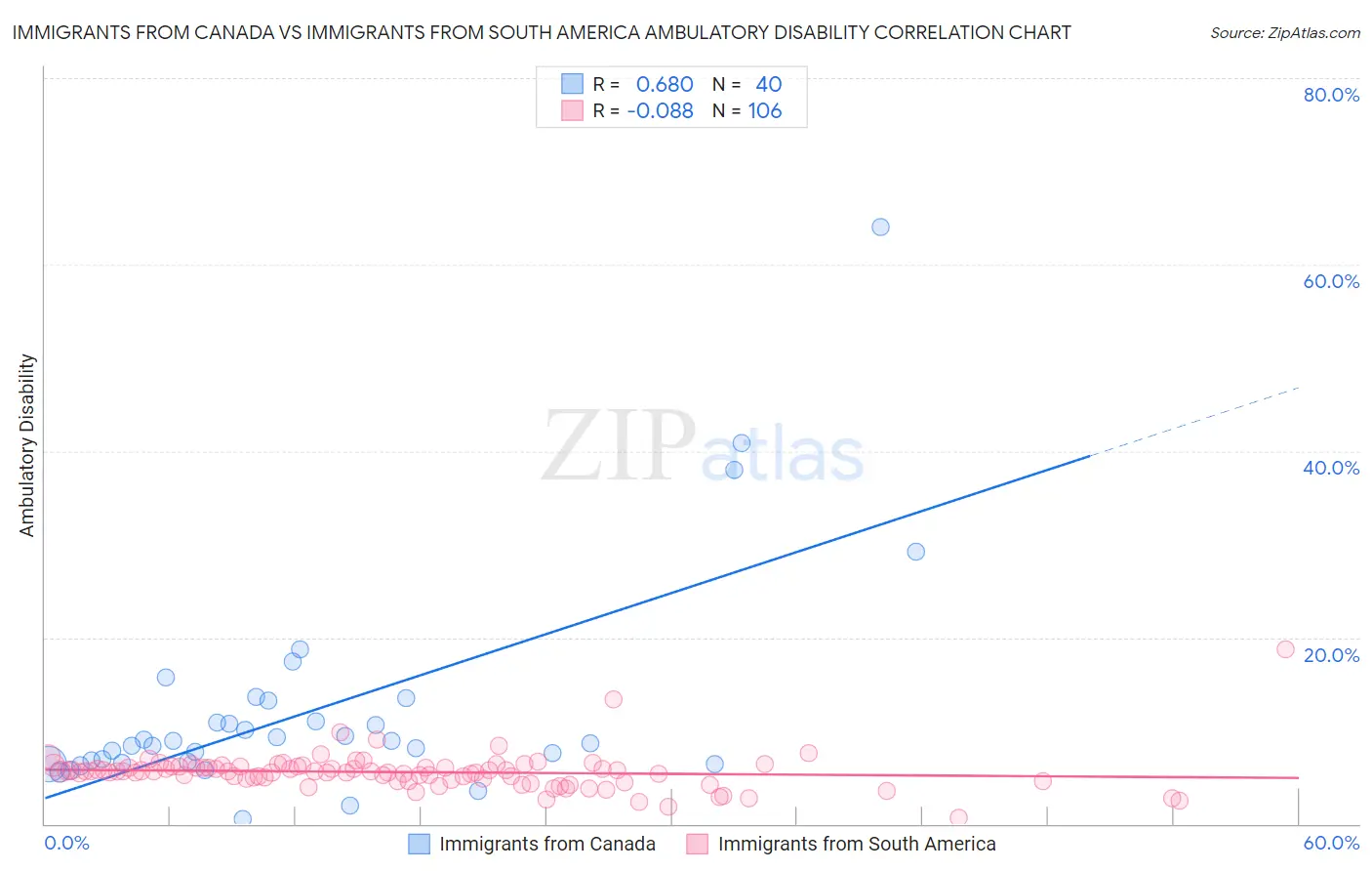 Immigrants from Canada vs Immigrants from South America Ambulatory Disability