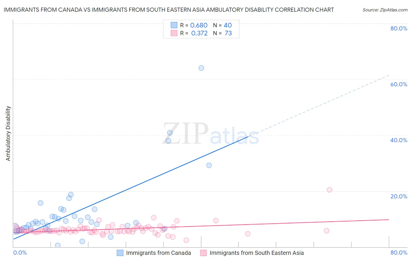 Immigrants from Canada vs Immigrants from South Eastern Asia Ambulatory Disability