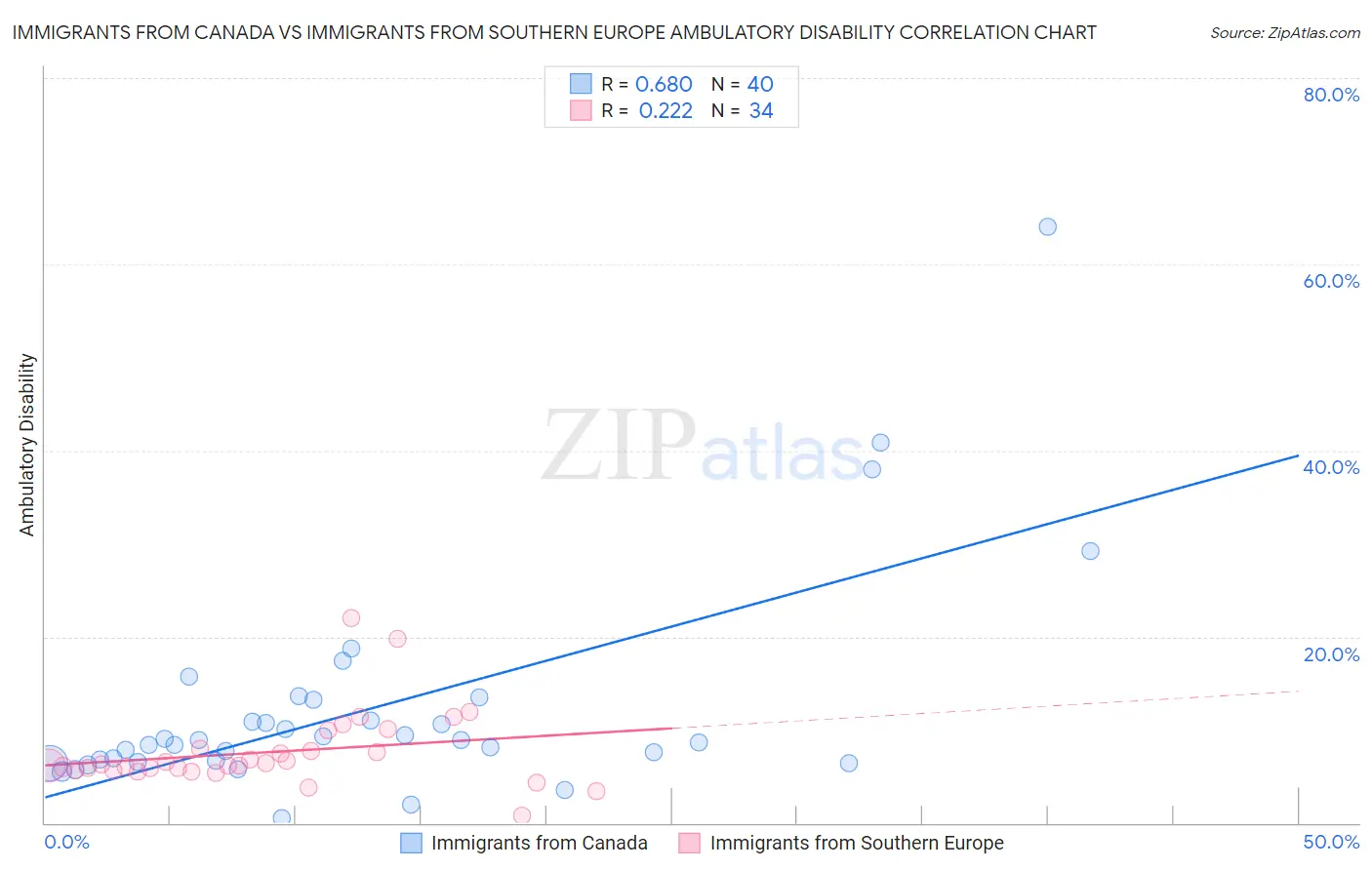 Immigrants from Canada vs Immigrants from Southern Europe Ambulatory Disability