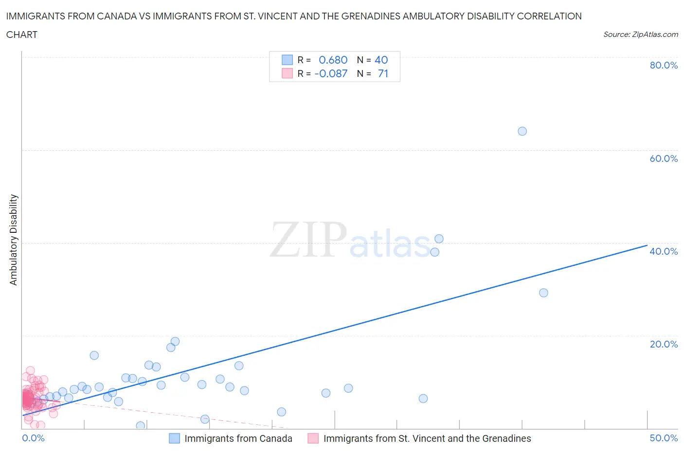 Immigrants from Canada vs Immigrants from St. Vincent and the Grenadines Ambulatory Disability