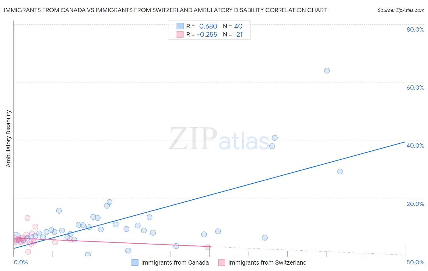 Immigrants from Canada vs Immigrants from Switzerland Ambulatory Disability