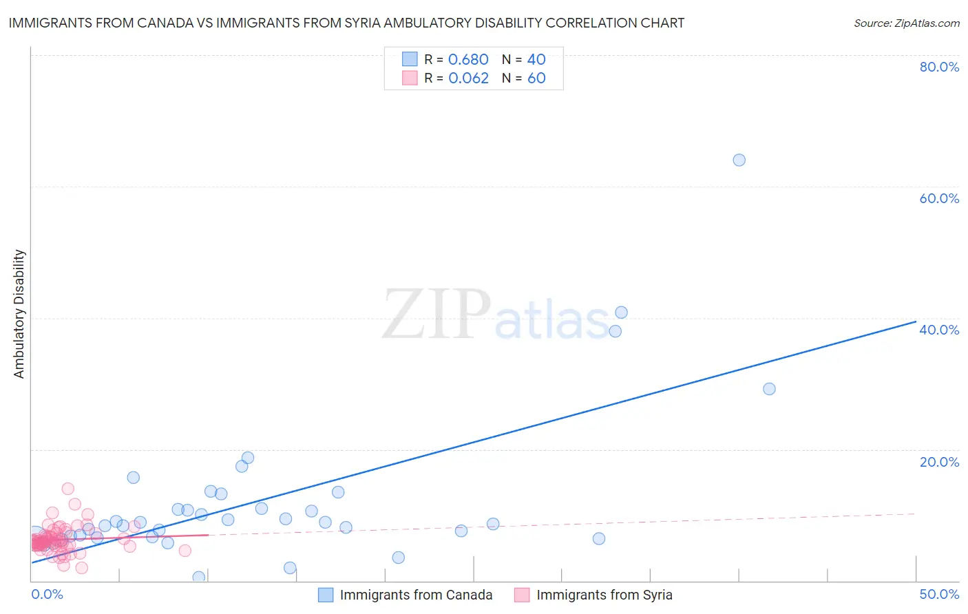 Immigrants from Canada vs Immigrants from Syria Ambulatory Disability
