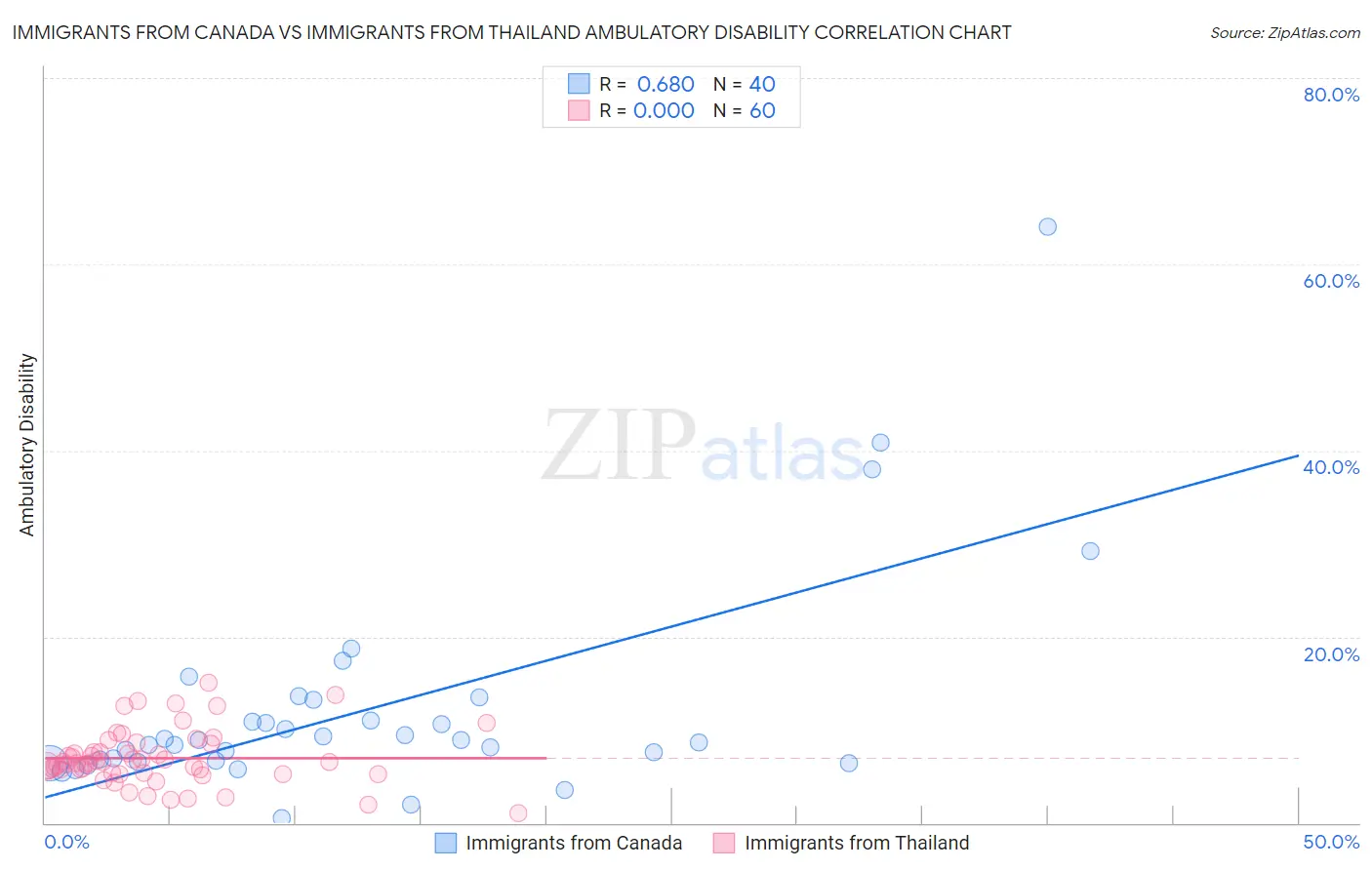 Immigrants from Canada vs Immigrants from Thailand Ambulatory Disability