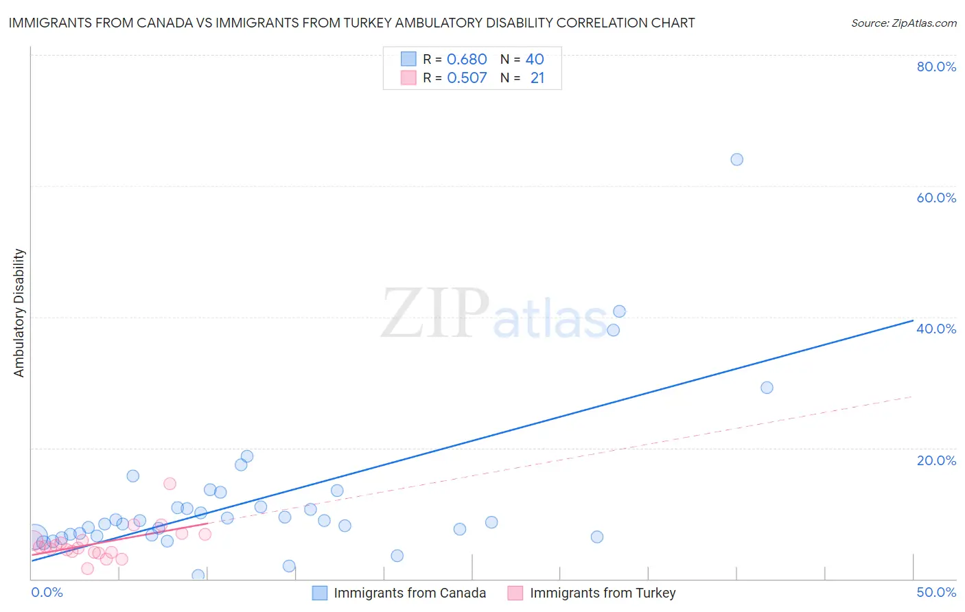 Immigrants from Canada vs Immigrants from Turkey Ambulatory Disability