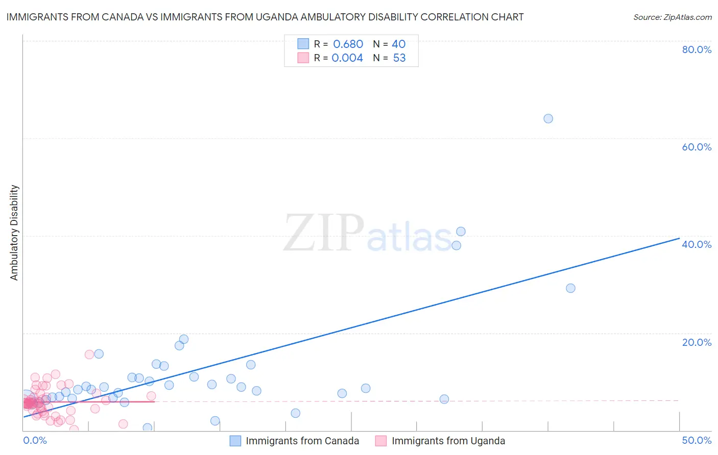 Immigrants from Canada vs Immigrants from Uganda Ambulatory Disability