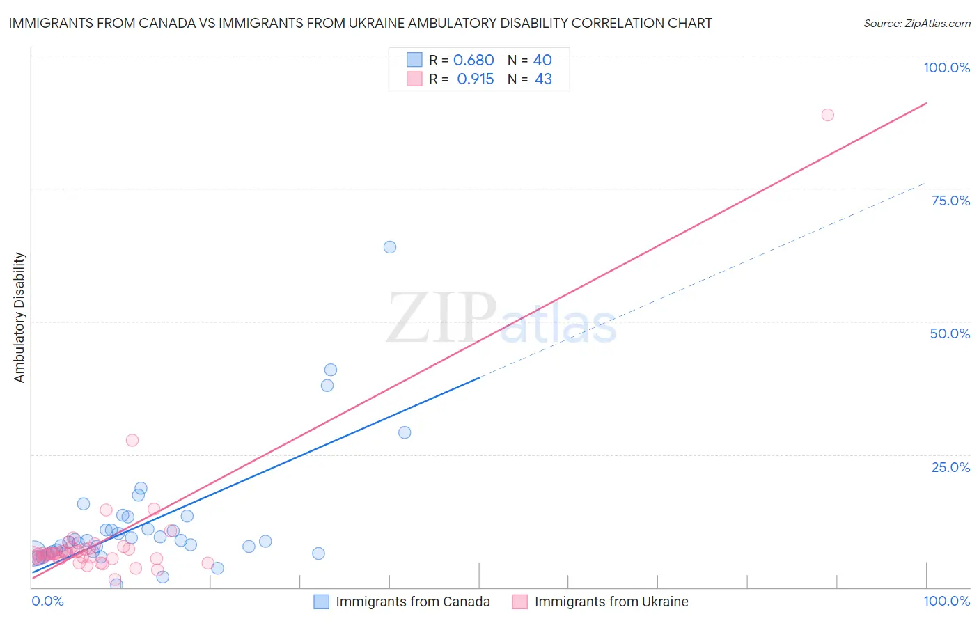 Immigrants from Canada vs Immigrants from Ukraine Ambulatory Disability