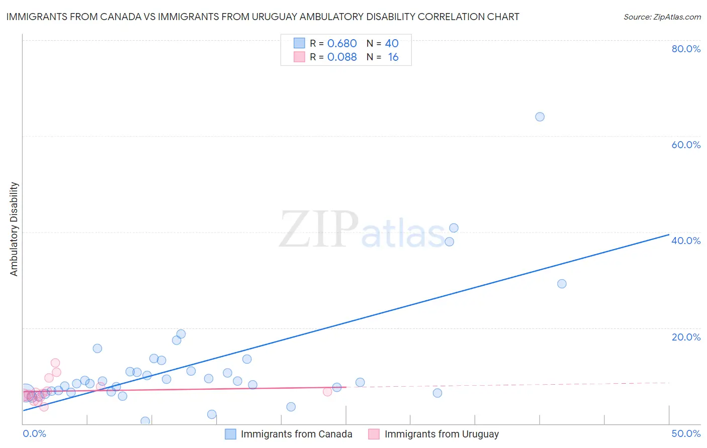 Immigrants from Canada vs Immigrants from Uruguay Ambulatory Disability
