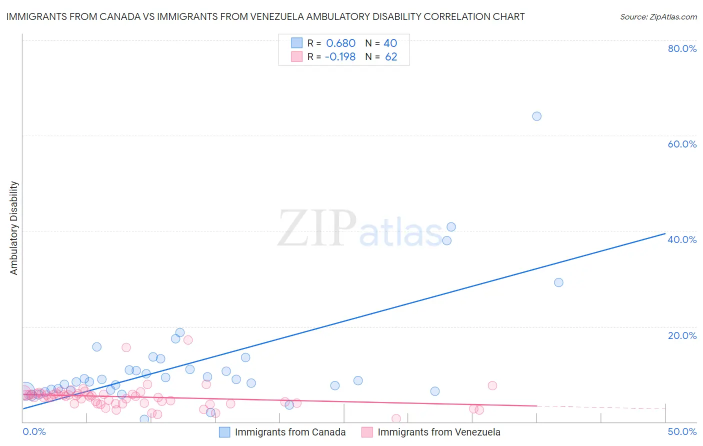 Immigrants from Canada vs Immigrants from Venezuela Ambulatory Disability