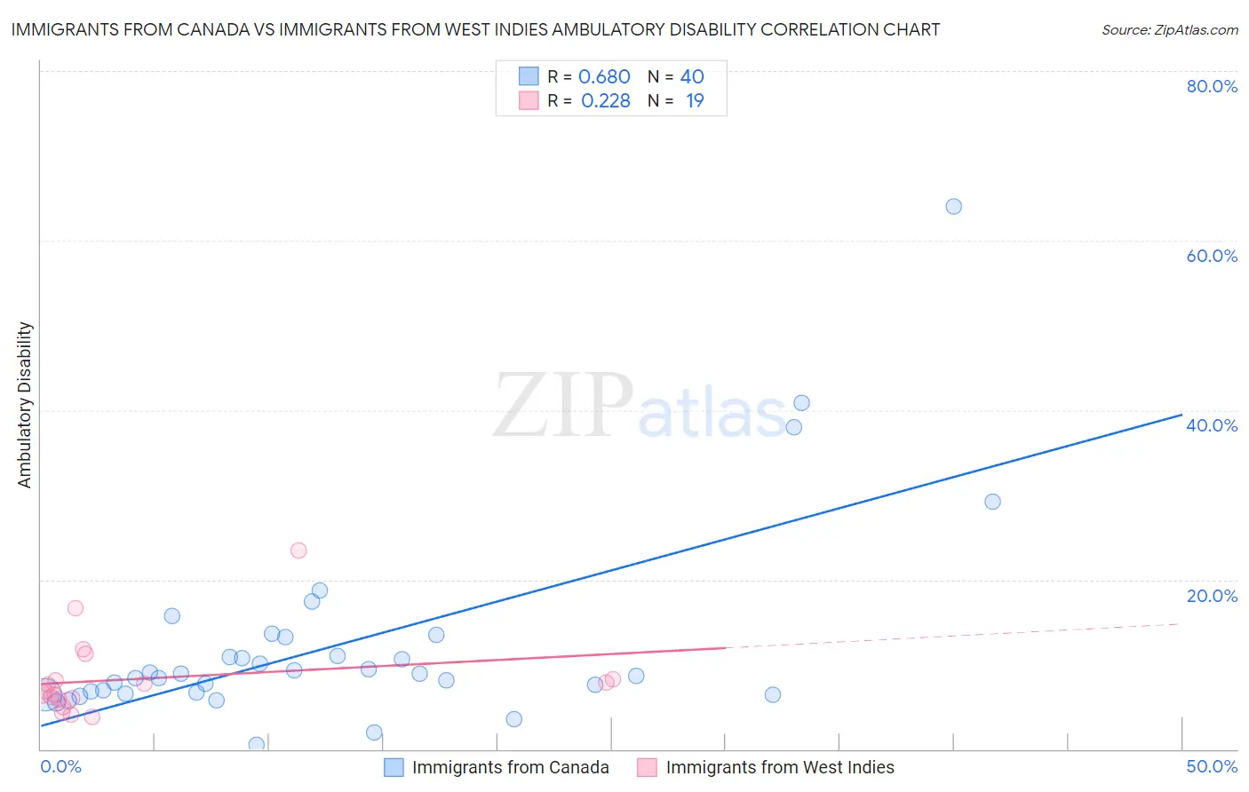 Immigrants from Canada vs Immigrants from West Indies Ambulatory Disability