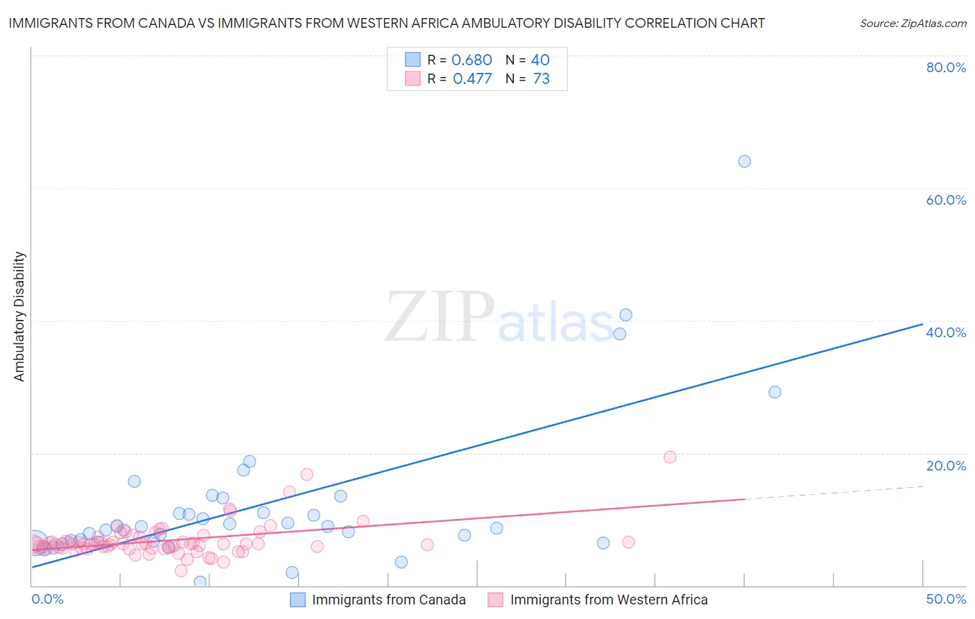 Immigrants from Canada vs Immigrants from Western Africa Ambulatory Disability
