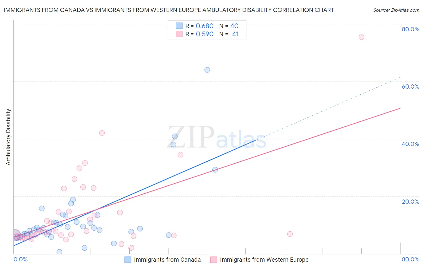 Immigrants from Canada vs Immigrants from Western Europe Ambulatory Disability