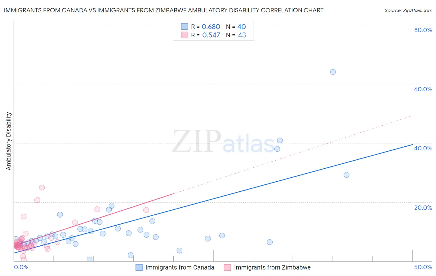 Immigrants from Canada vs Immigrants from Zimbabwe Ambulatory Disability