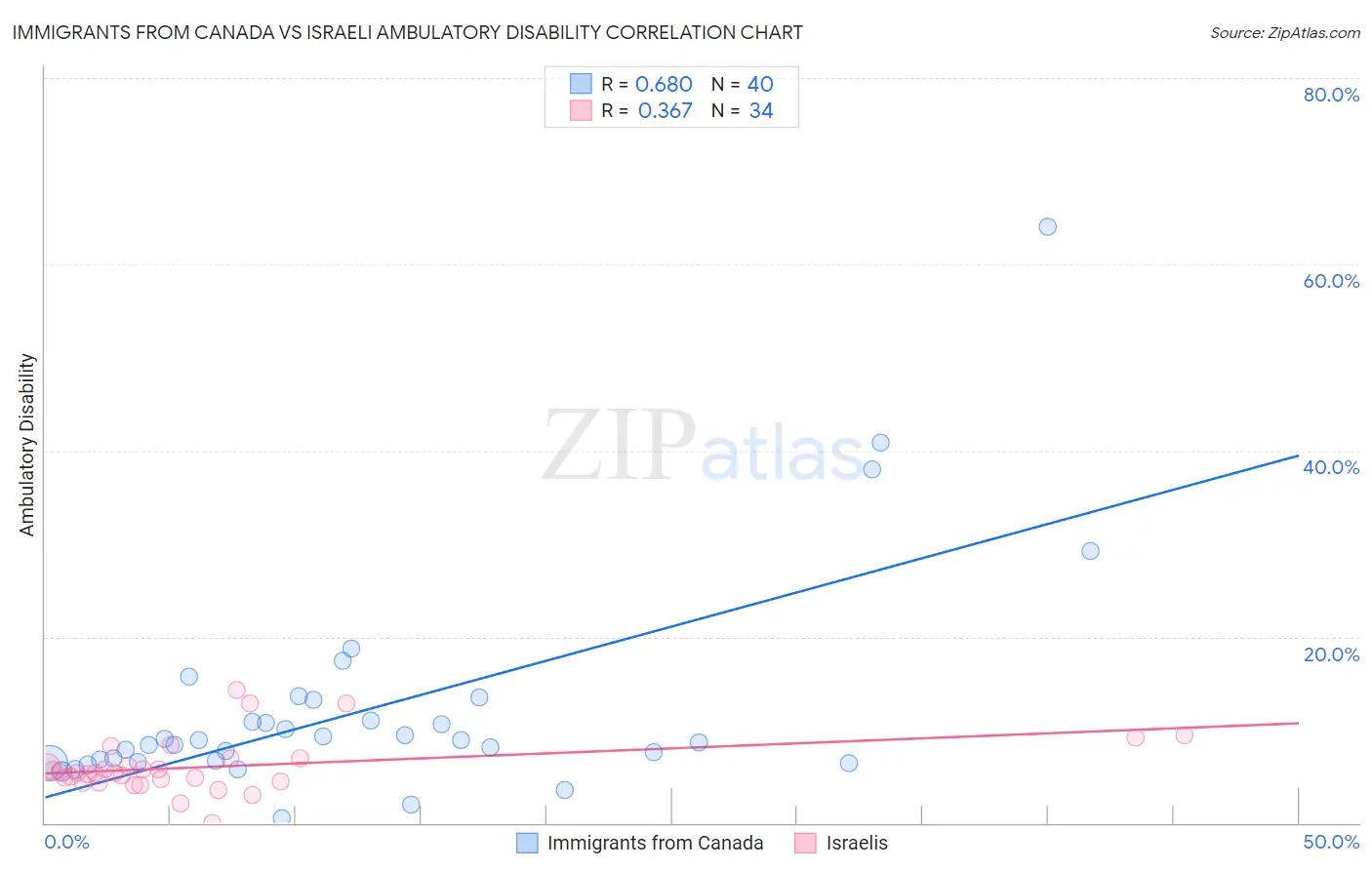 Immigrants from Canada vs Israeli Ambulatory Disability