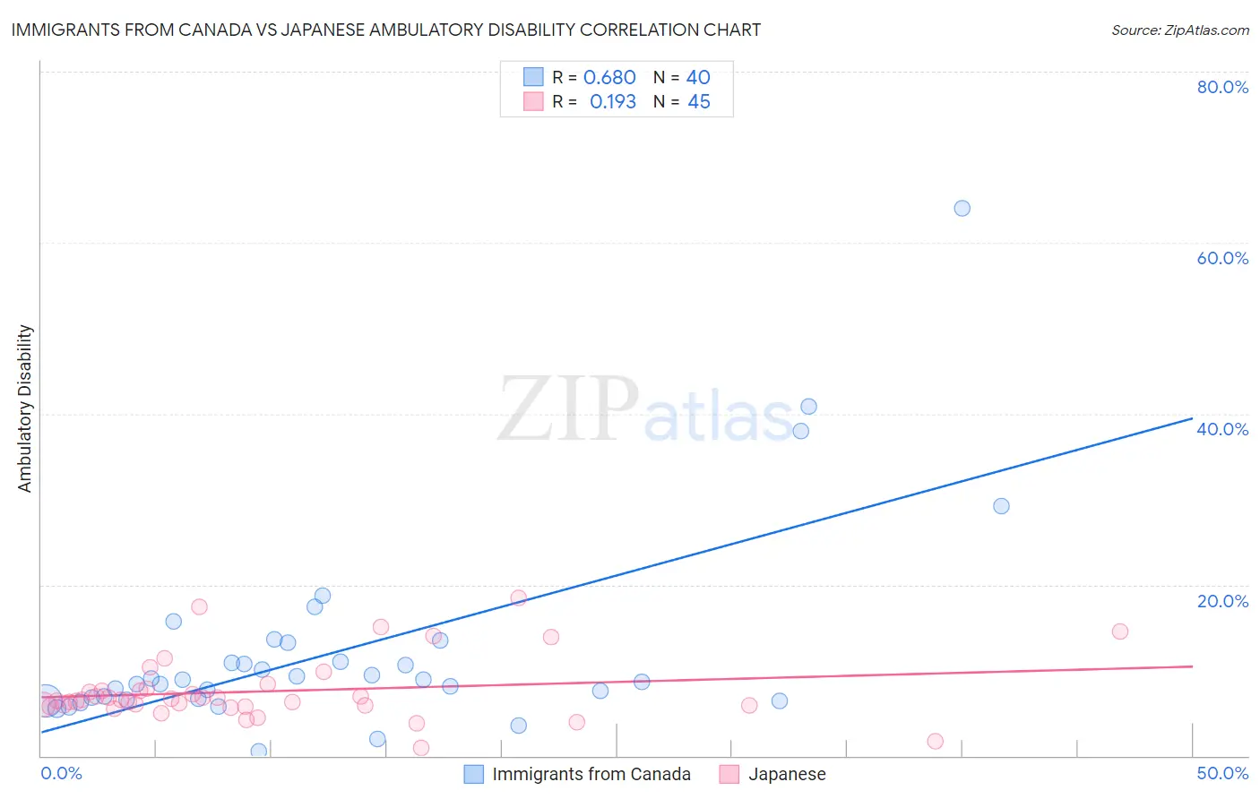 Immigrants from Canada vs Japanese Ambulatory Disability