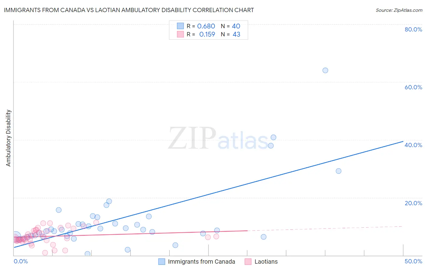 Immigrants from Canada vs Laotian Ambulatory Disability