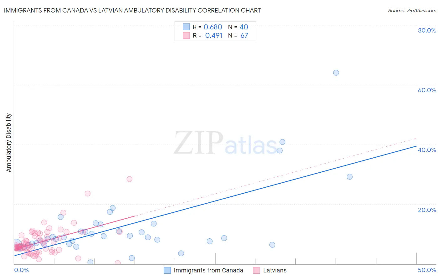 Immigrants from Canada vs Latvian Ambulatory Disability