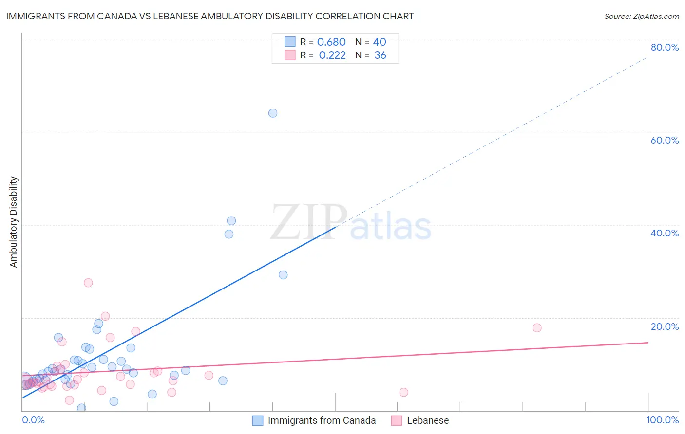 Immigrants from Canada vs Lebanese Ambulatory Disability