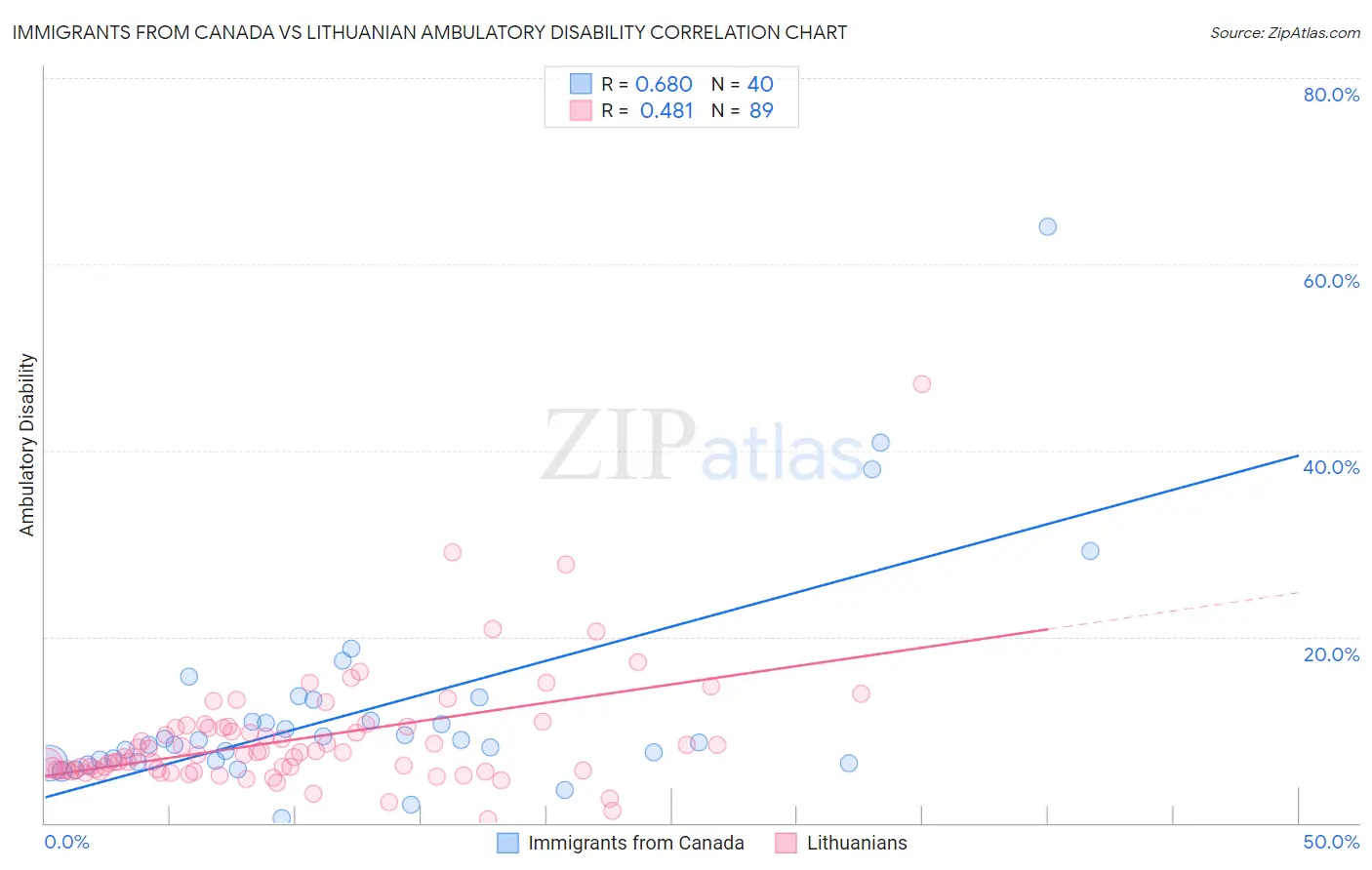 Immigrants from Canada vs Lithuanian Ambulatory Disability