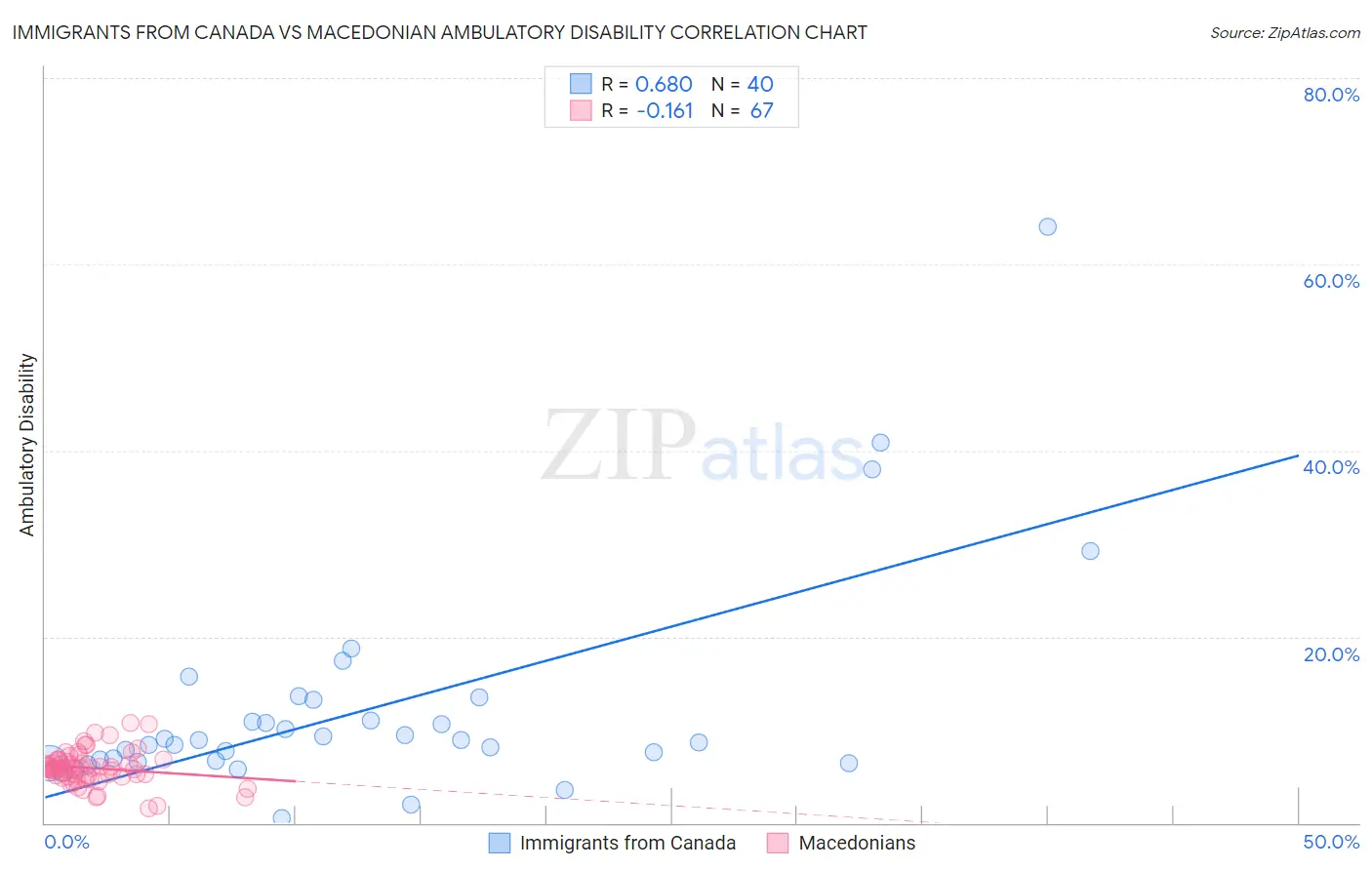 Immigrants from Canada vs Macedonian Ambulatory Disability