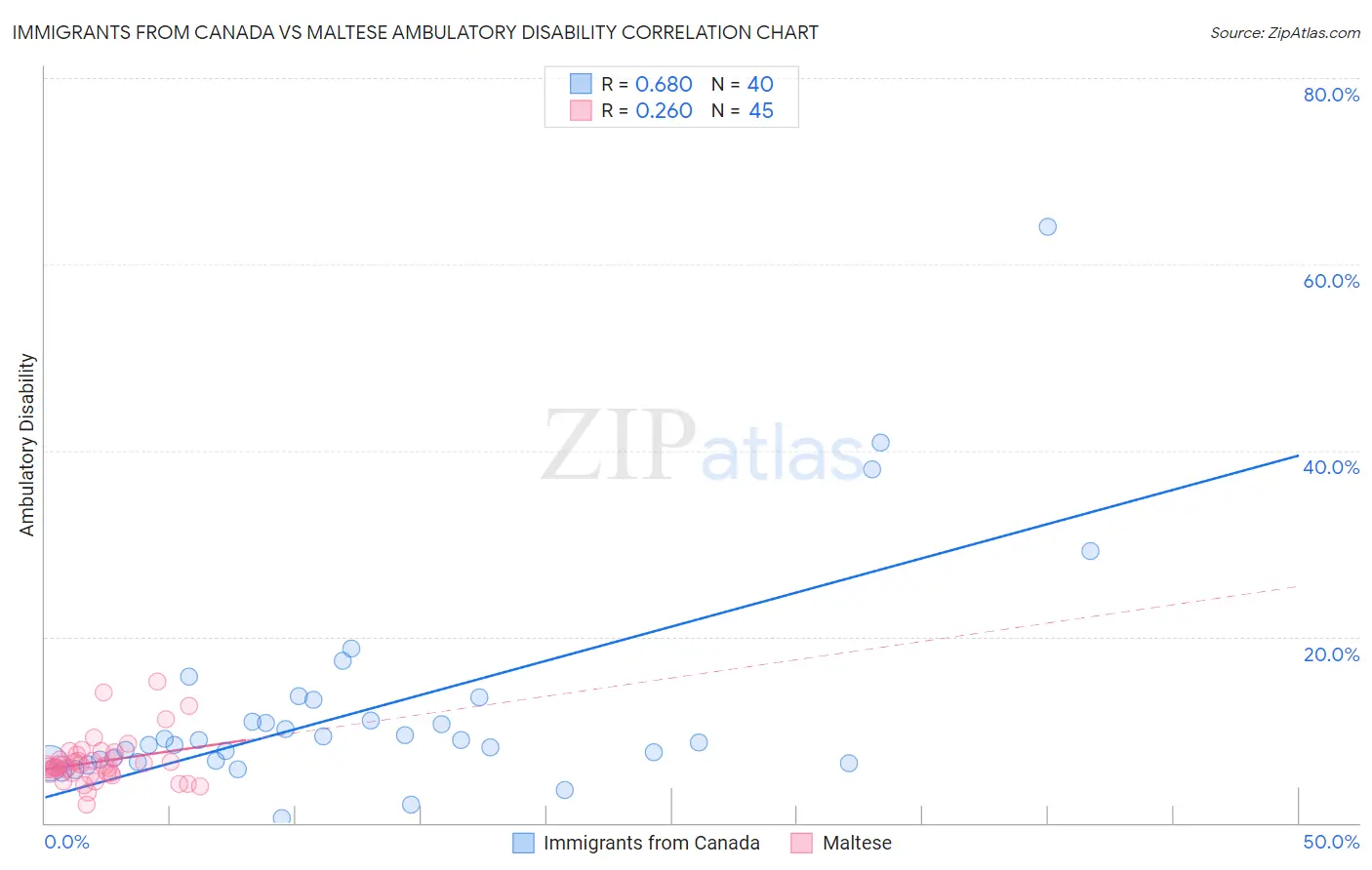 Immigrants from Canada vs Maltese Ambulatory Disability