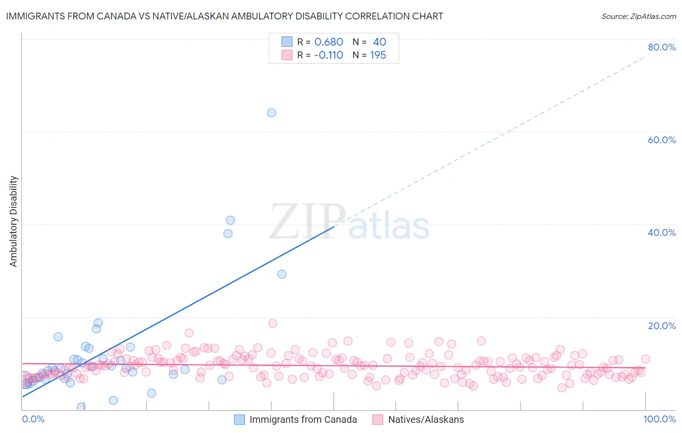 Immigrants from Canada vs Native/Alaskan Ambulatory Disability