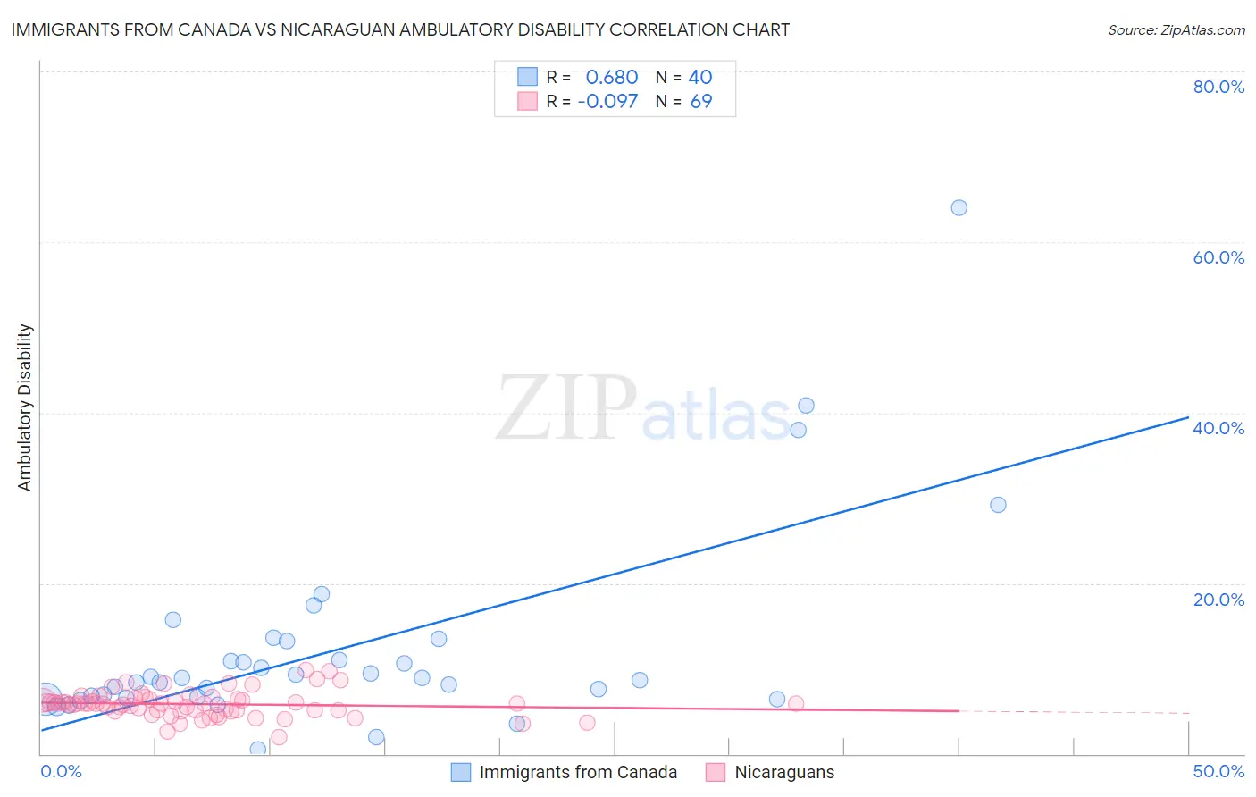 Immigrants from Canada vs Nicaraguan Ambulatory Disability