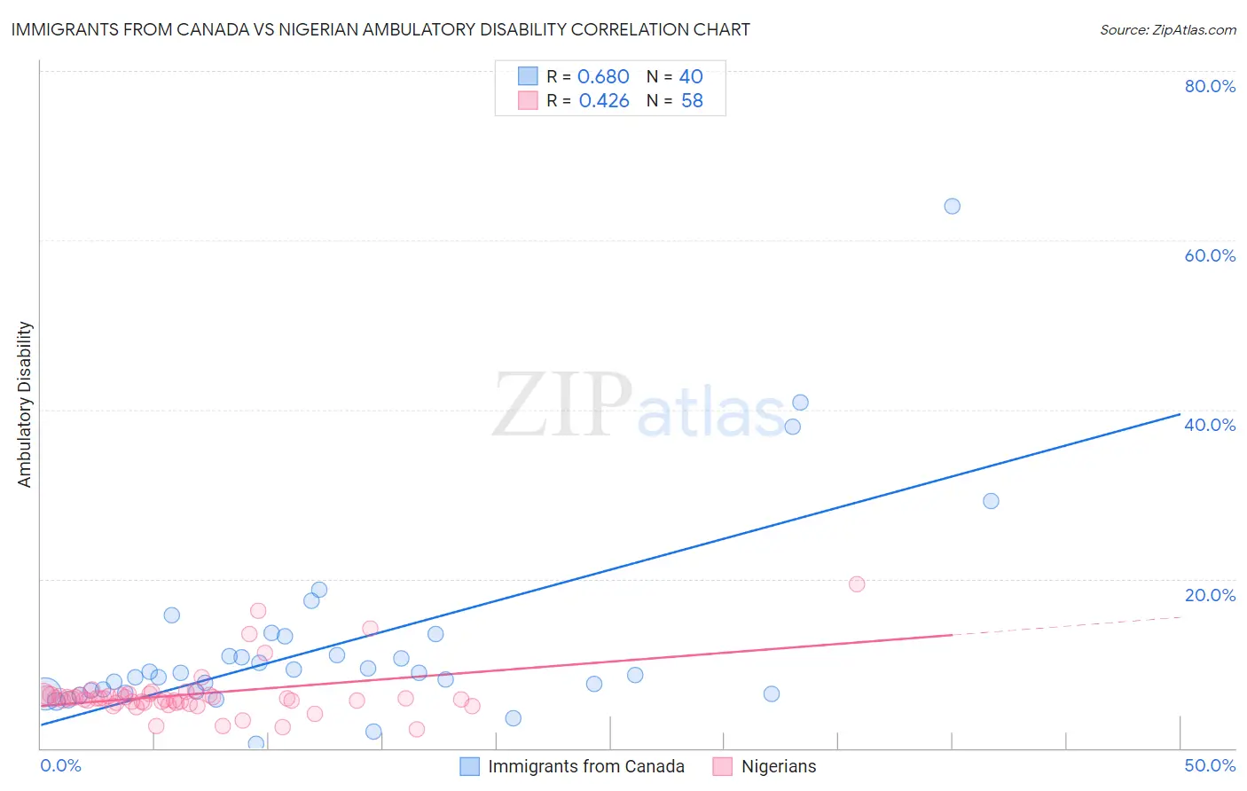Immigrants from Canada vs Nigerian Ambulatory Disability