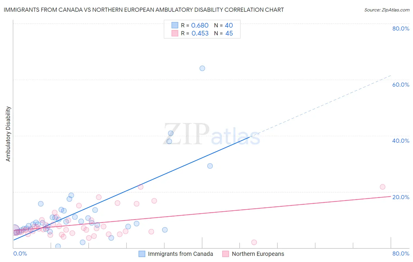 Immigrants from Canada vs Northern European Ambulatory Disability