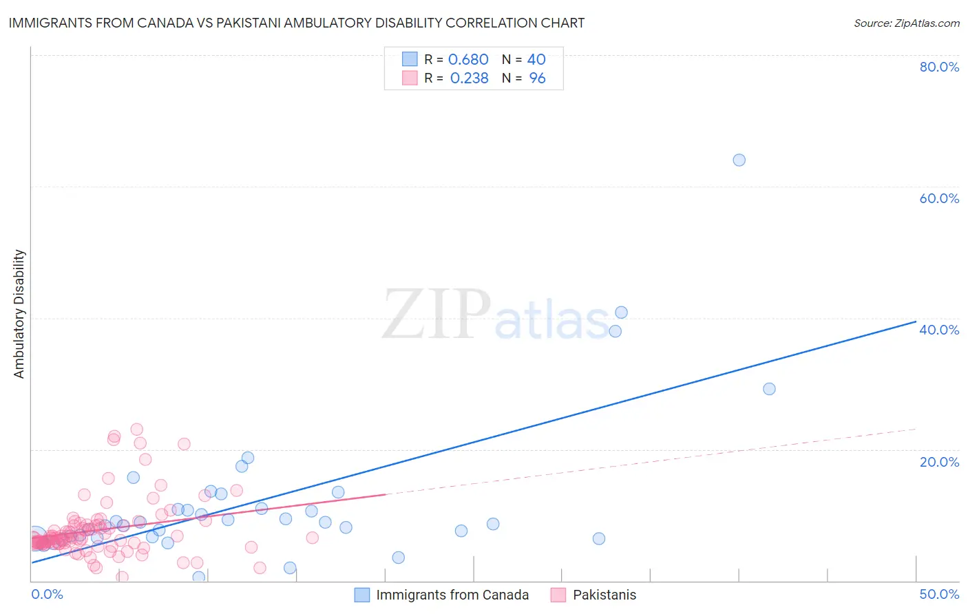 Immigrants from Canada vs Pakistani Ambulatory Disability