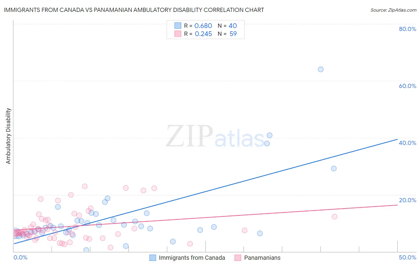 Immigrants from Canada vs Panamanian Ambulatory Disability