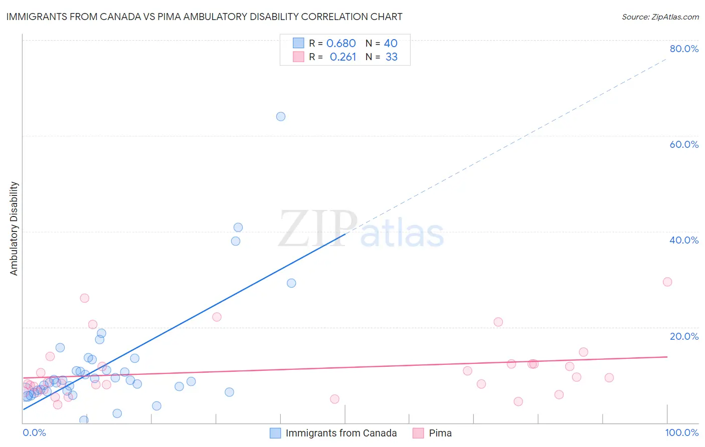 Immigrants from Canada vs Pima Ambulatory Disability