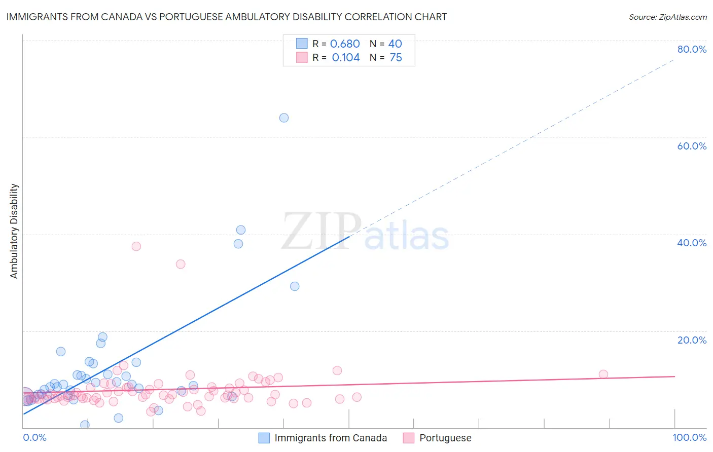 Immigrants from Canada vs Portuguese Ambulatory Disability