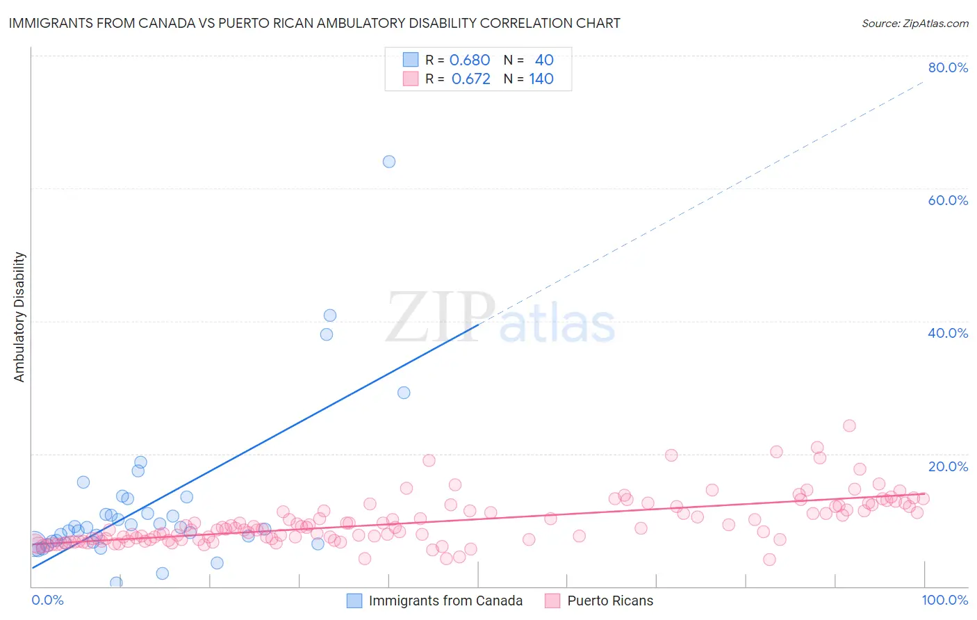 Immigrants from Canada vs Puerto Rican Ambulatory Disability