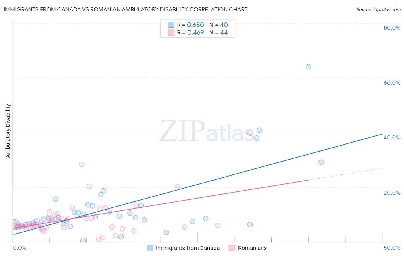 Immigrants from Canada vs Romanian Ambulatory Disability