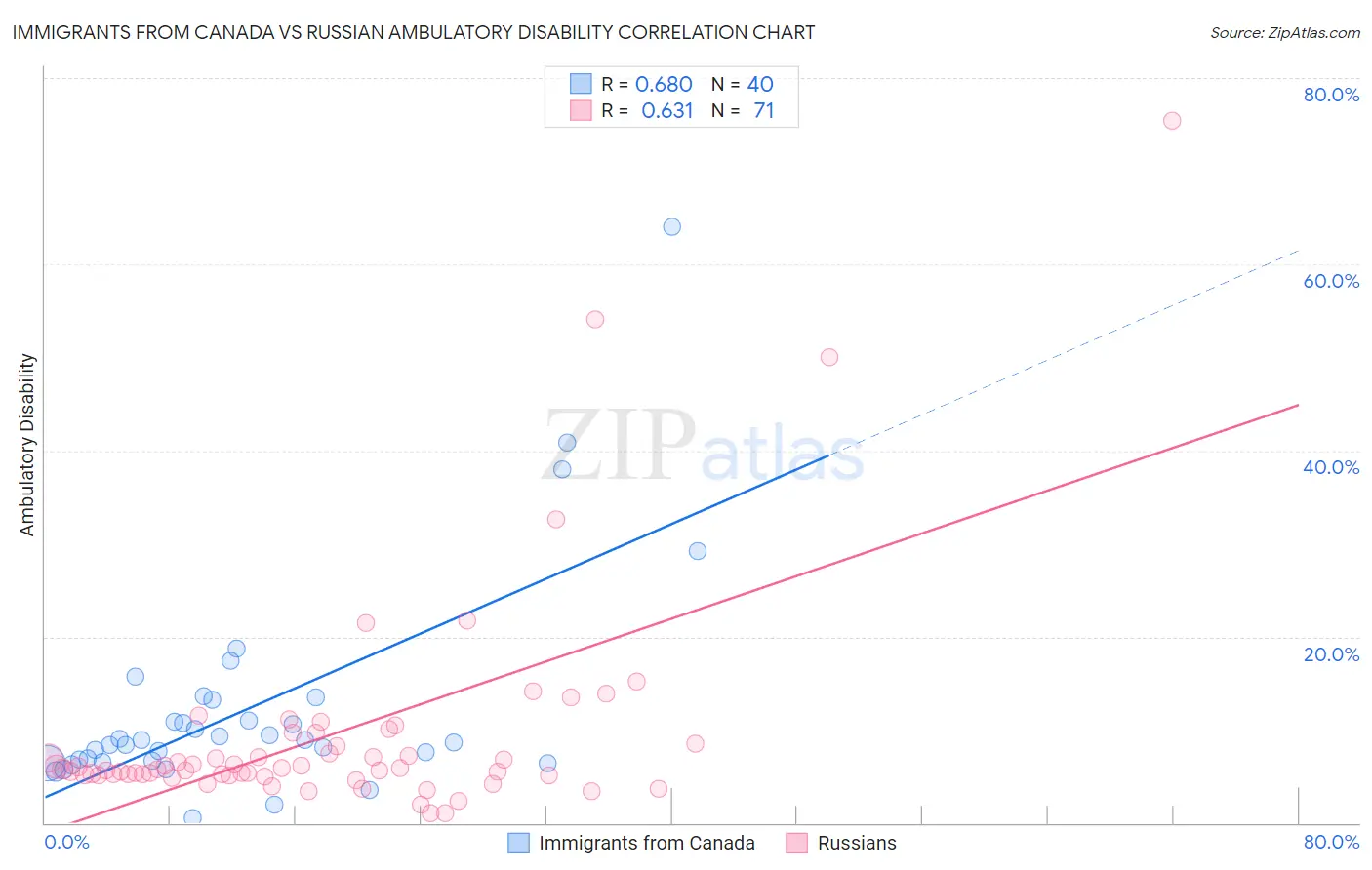 Immigrants from Canada vs Russian Ambulatory Disability