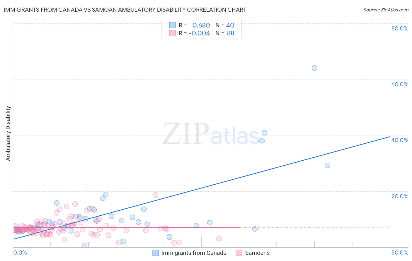 Immigrants from Canada vs Samoan Ambulatory Disability