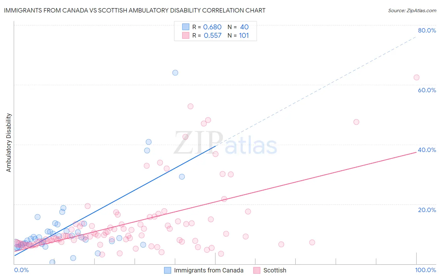 Immigrants from Canada vs Scottish Ambulatory Disability