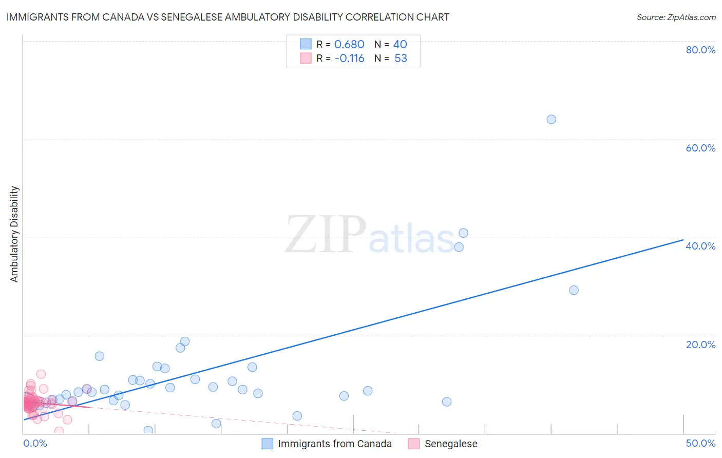 Immigrants from Canada vs Senegalese Ambulatory Disability
