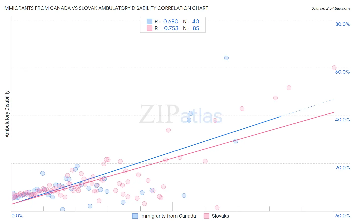 Immigrants from Canada vs Slovak Ambulatory Disability