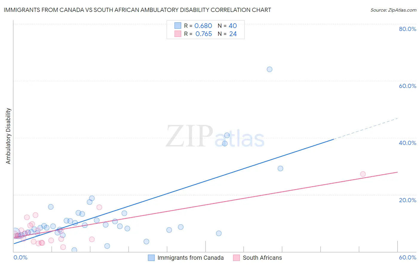 Immigrants from Canada vs South African Ambulatory Disability