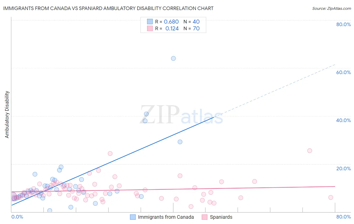 Immigrants from Canada vs Spaniard Ambulatory Disability