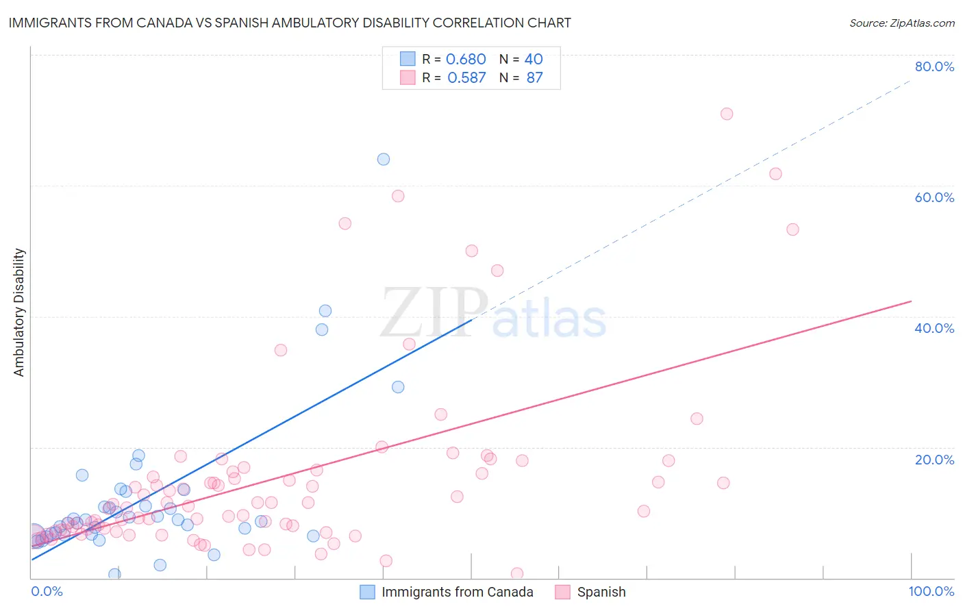 Immigrants from Canada vs Spanish Ambulatory Disability