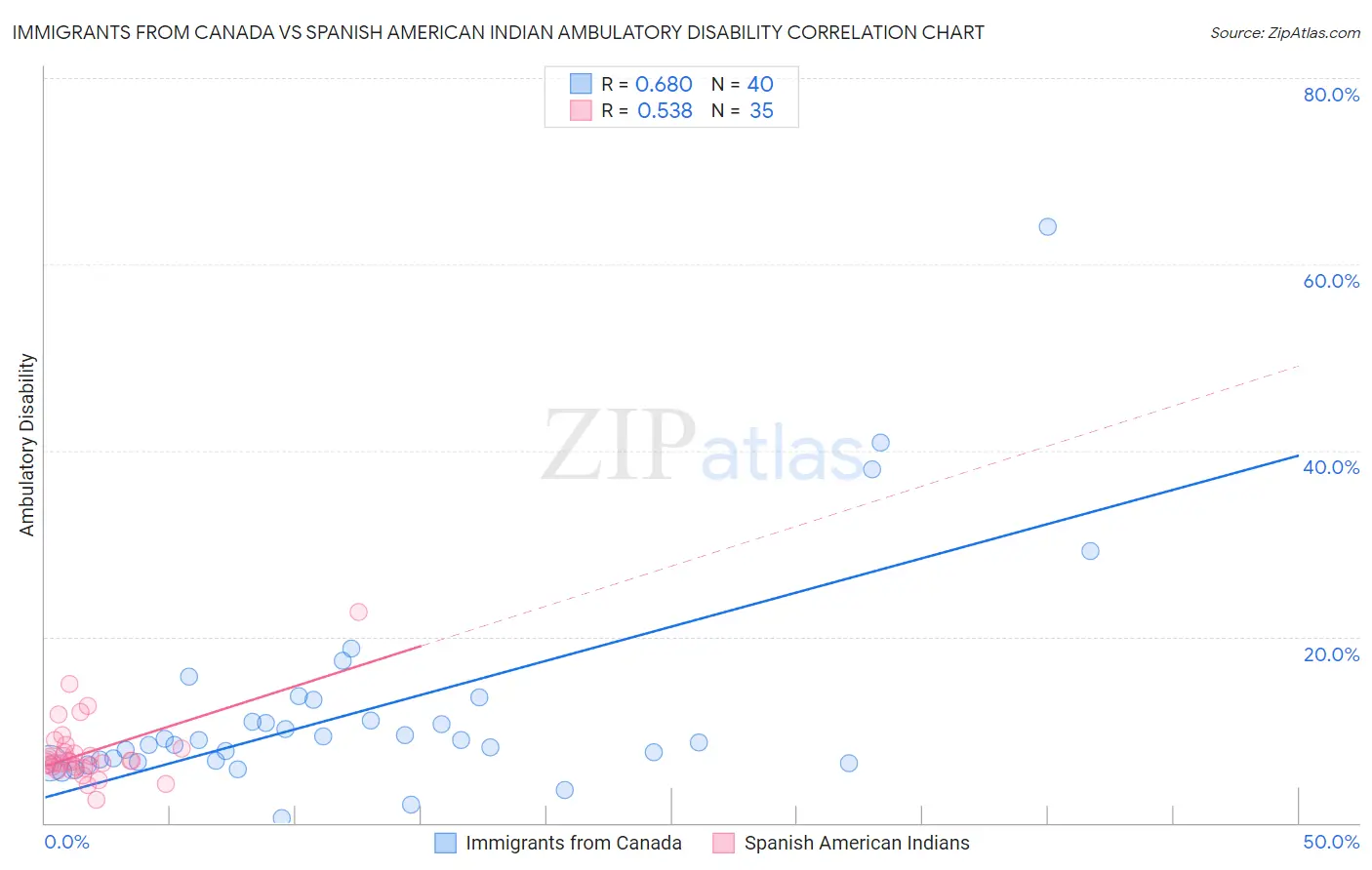 Immigrants from Canada vs Spanish American Indian Ambulatory Disability