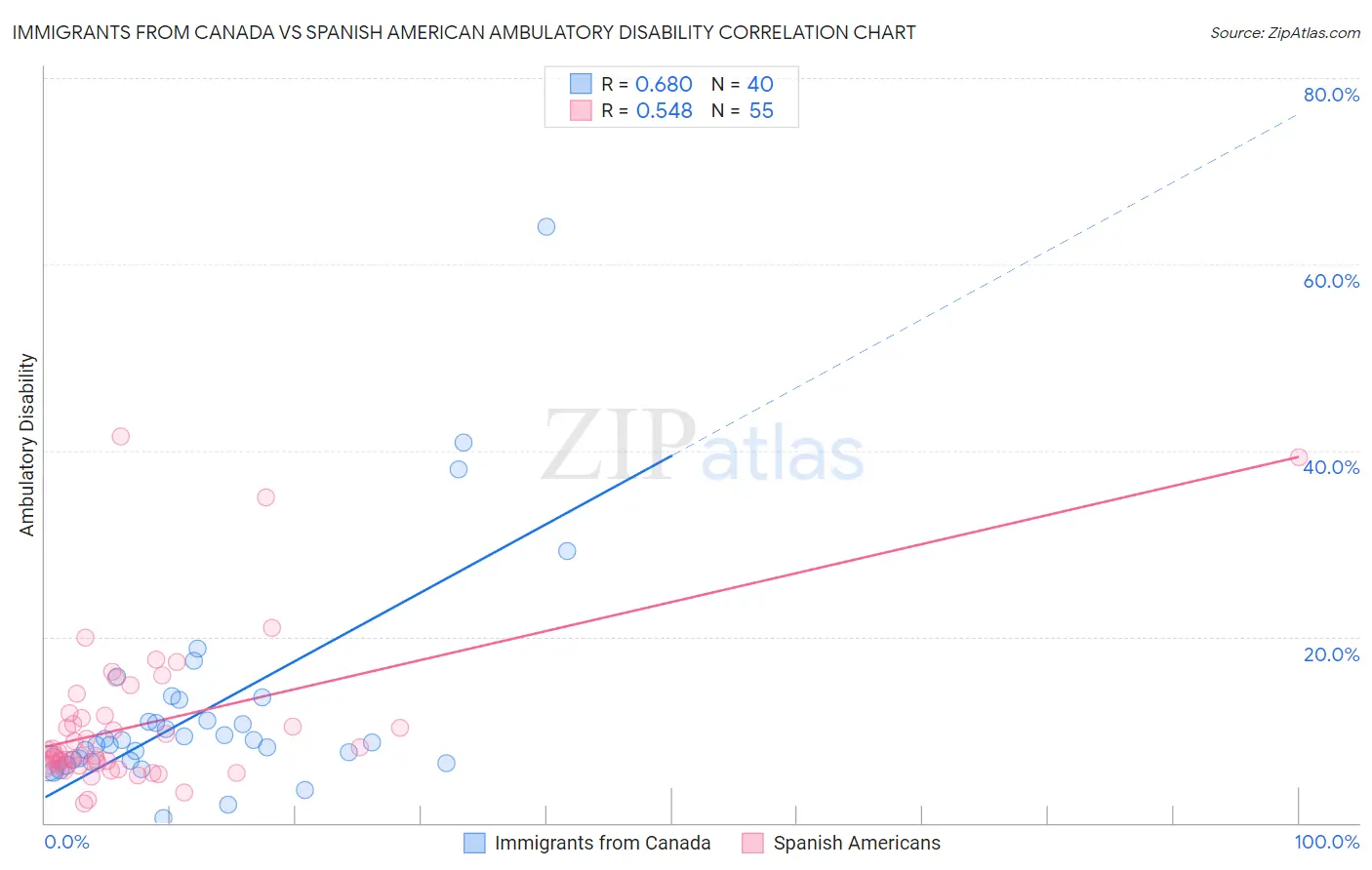 Immigrants from Canada vs Spanish American Ambulatory Disability