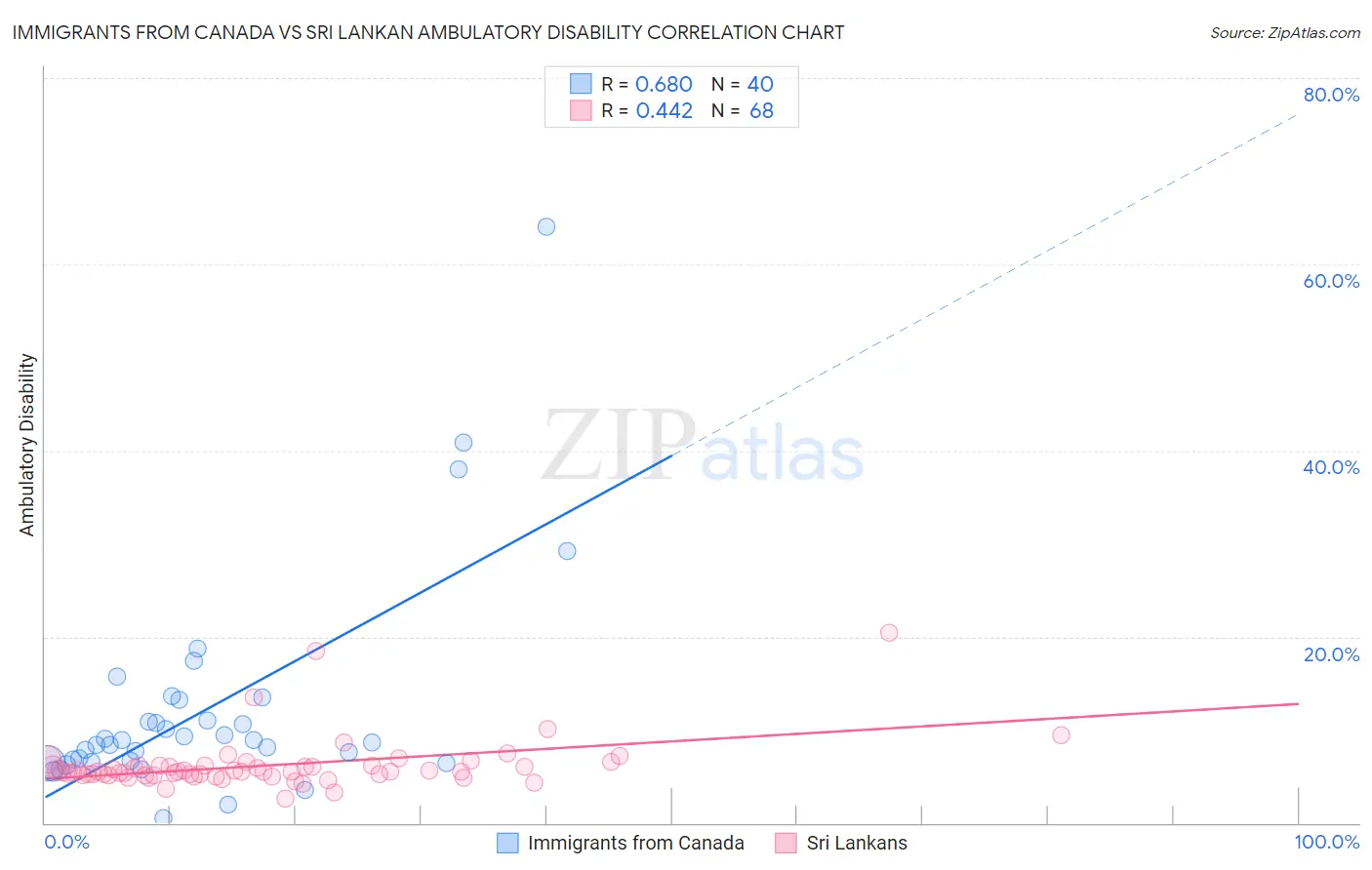 Immigrants from Canada vs Sri Lankan Ambulatory Disability