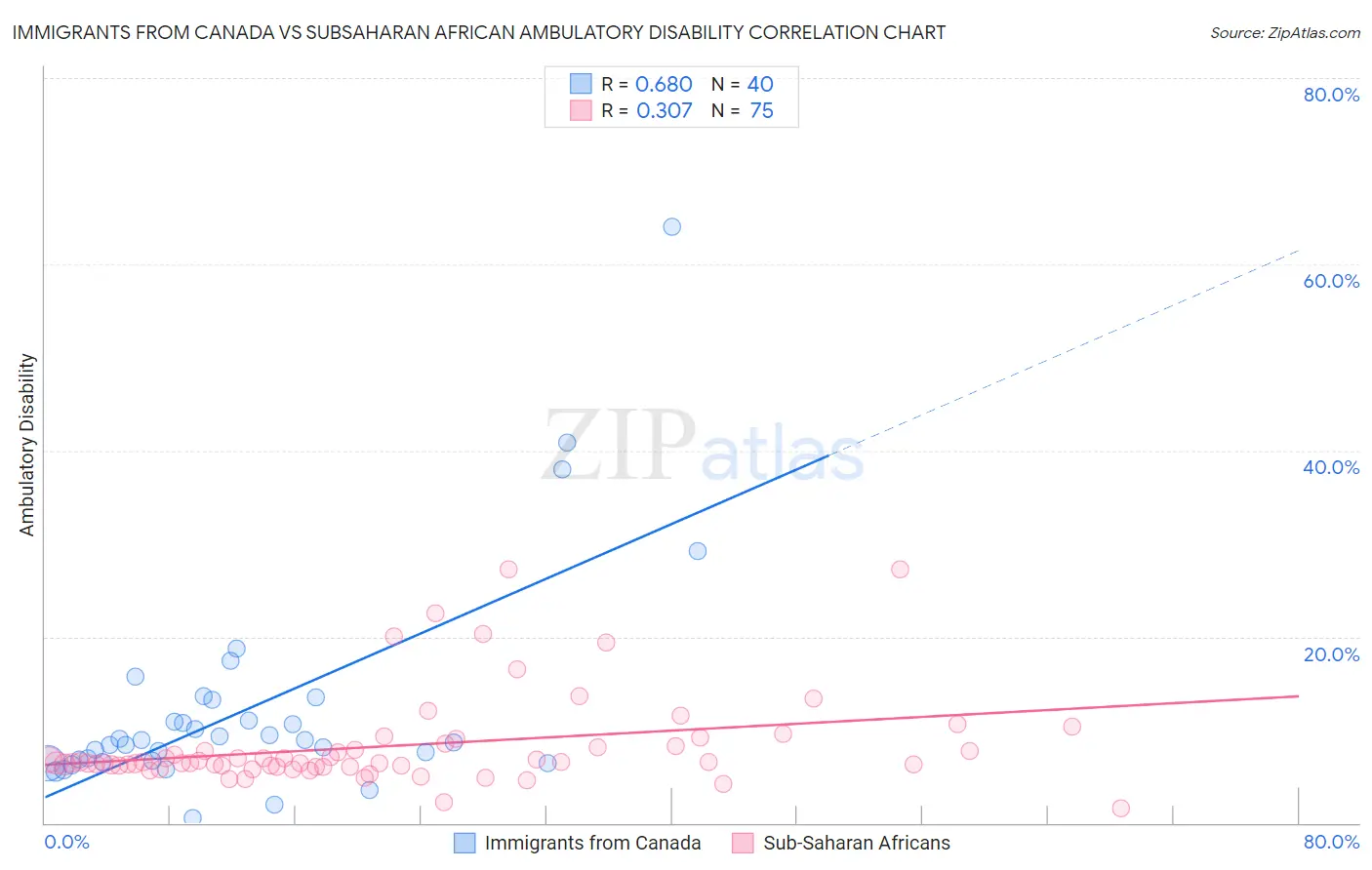 Immigrants from Canada vs Subsaharan African Ambulatory Disability