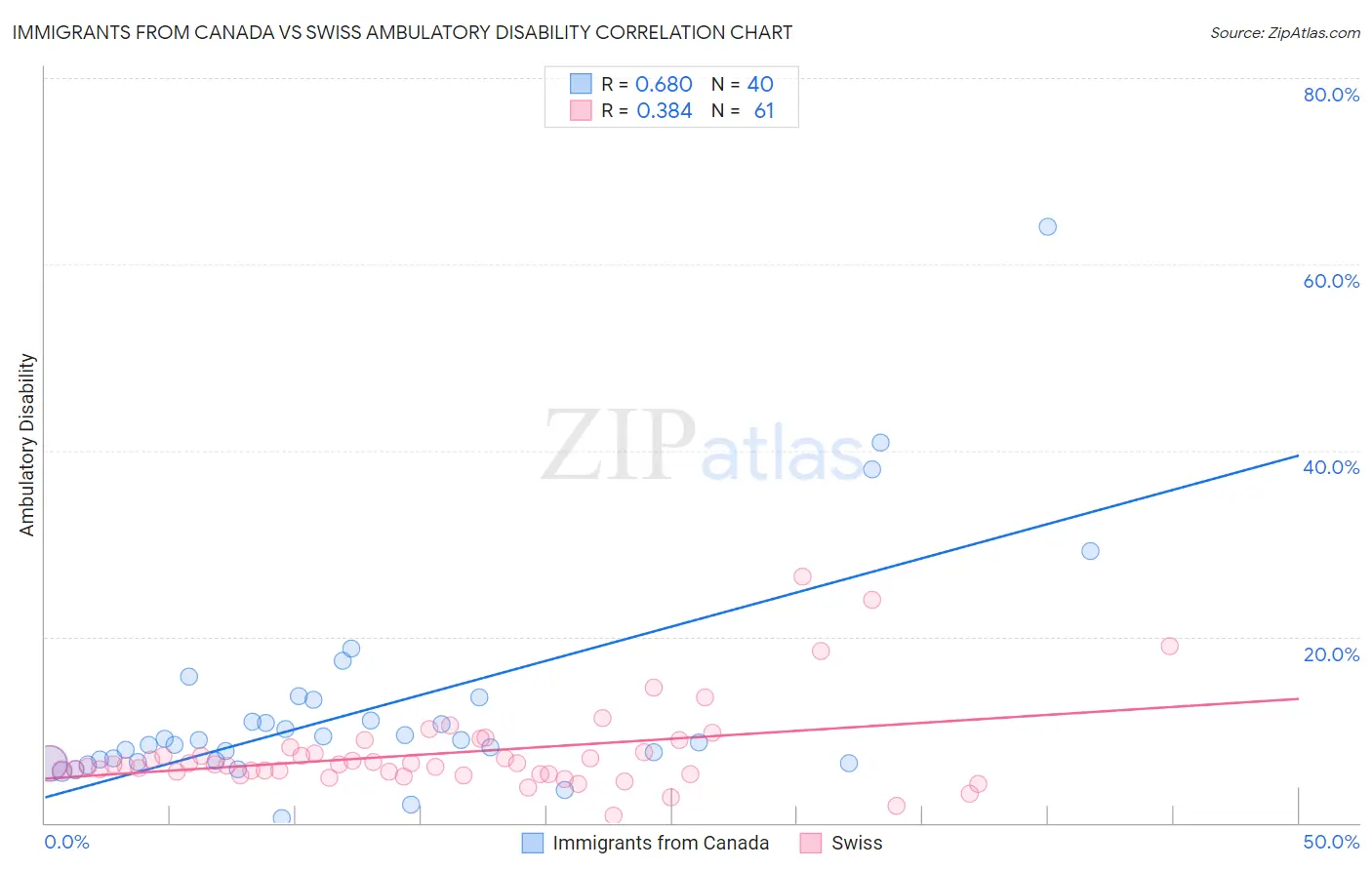 Immigrants from Canada vs Swiss Ambulatory Disability