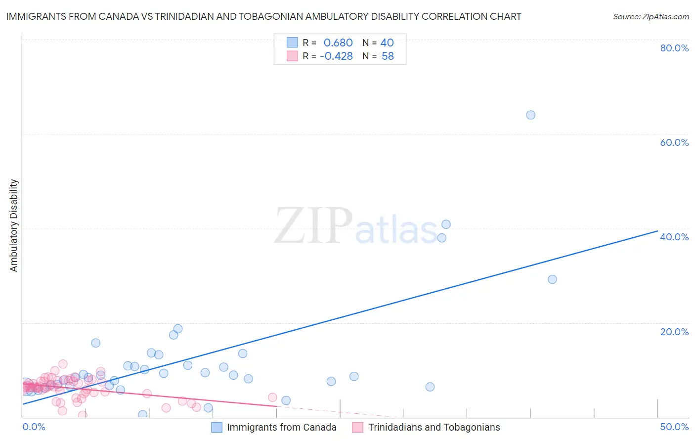 Immigrants from Canada vs Trinidadian and Tobagonian Ambulatory Disability